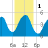 Carlstadt tide chart for Monday, January 1, 2024