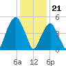 Carlstadt tide chart for Sunday, January 21, 2024
