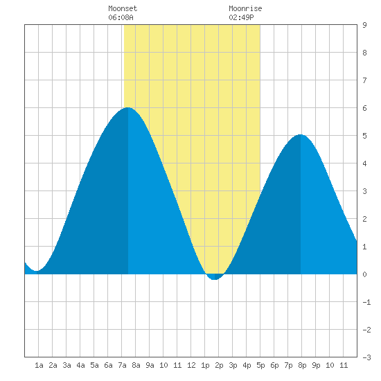Carlstadt tide chart for Tuesday, January 23, 2024