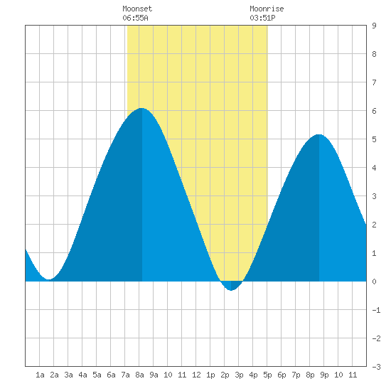 Carlstadt tide chart for Wednesday, January 24, 2024