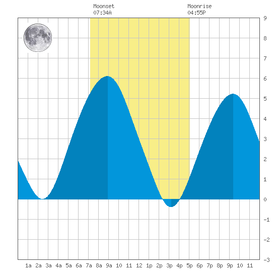 Carlstadt tide chart for Thursday, January 25, 2024