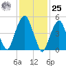 Carlstadt tide chart for Thursday, January 25, 2024