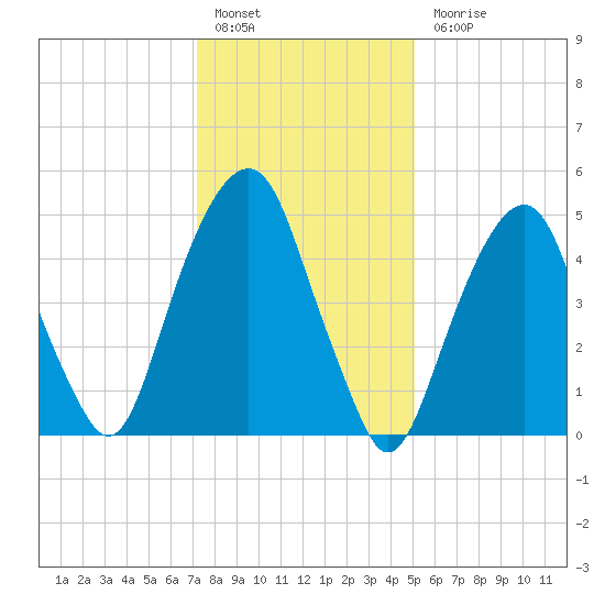 Carlstadt tide chart for Friday, January 26, 2024