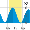 Carlstadt tide chart for Saturday, January 27, 2024