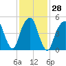 Carlstadt tide chart for Sunday, January 28, 2024