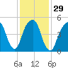 Carlstadt tide chart for Monday, January 29, 2024