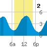 Carlstadt tide chart for Tuesday, January 2, 2024