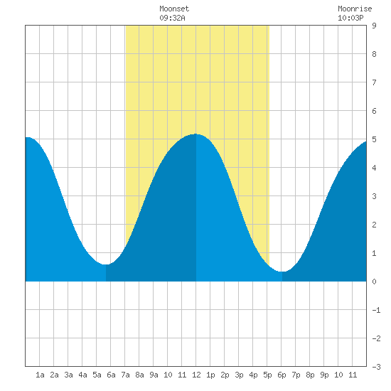 Carlstadt tide chart for Tuesday, January 30, 2024