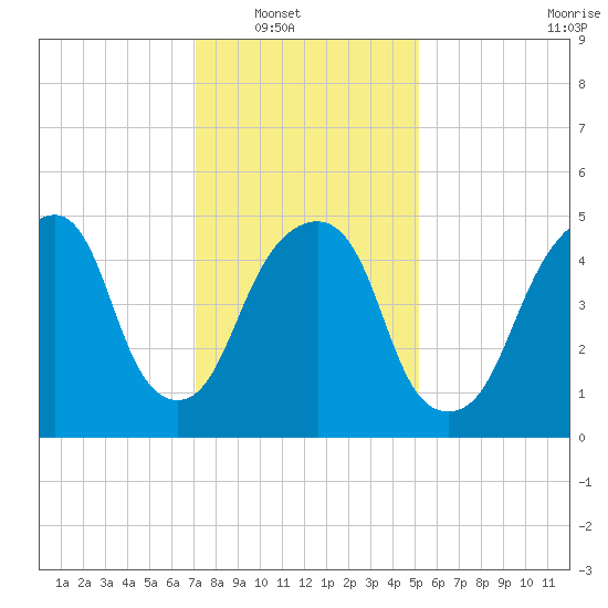 Carlstadt tide chart for Wednesday, January 31, 2024