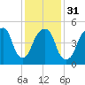 Carlstadt tide chart for Wednesday, January 31, 2024