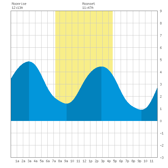 Carlstadt tide chart for Thursday, January 4, 2024