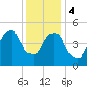 Carlstadt tide chart for Thursday, January 4, 2024