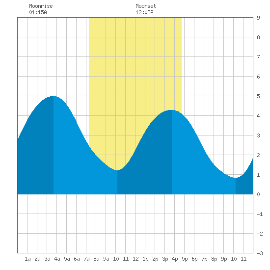 Carlstadt tide chart for Friday, January 5, 2024