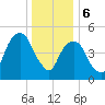 Carlstadt tide chart for Saturday, January 6, 2024