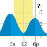Carlstadt tide chart for Sunday, January 7, 2024