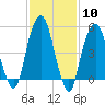 Carlstadt tide chart for Saturday, February 10, 2024