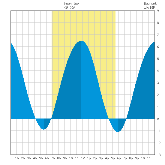 Carlstadt tide chart for Tuesday, February 13, 2024
