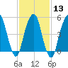 Carlstadt tide chart for Tuesday, February 13, 2024