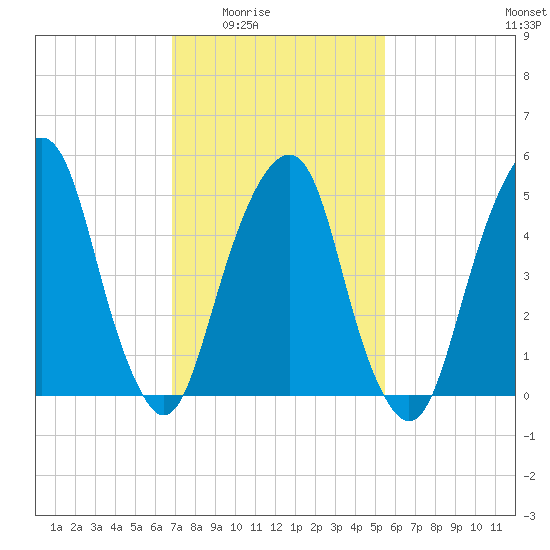 Carlstadt tide chart for Wednesday, February 14, 2024