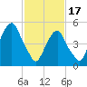 Carlstadt tide chart for Saturday, February 17, 2024