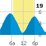 Carlstadt tide chart for Monday, February 19, 2024