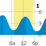 Carlstadt tide chart for Thursday, February 1, 2024