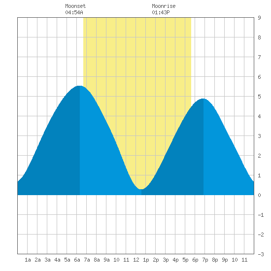 Carlstadt tide chart for Tuesday, February 20, 2024