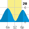 Carlstadt tide chart for Tuesday, February 20, 2024