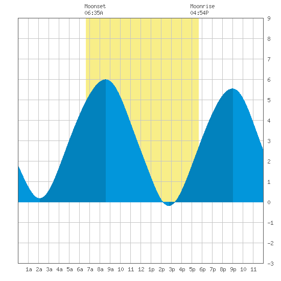 Carlstadt tide chart for Friday, February 23, 2024