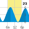 Carlstadt tide chart for Friday, February 23, 2024