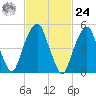 Carlstadt tide chart for Saturday, February 24, 2024