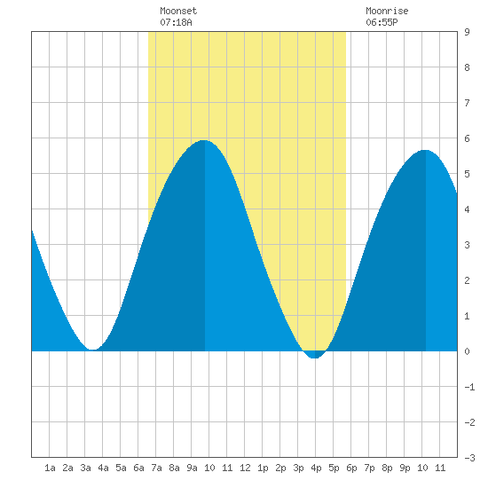 Carlstadt tide chart for Sunday, February 25, 2024