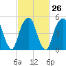 Carlstadt tide chart for Monday, February 26, 2024