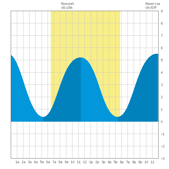 Carlstadt tide chart for Wednesday, February 28, 2024