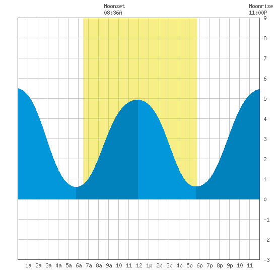 Carlstadt tide chart for Thursday, February 29, 2024