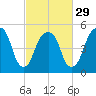 Carlstadt tide chart for Thursday, February 29, 2024