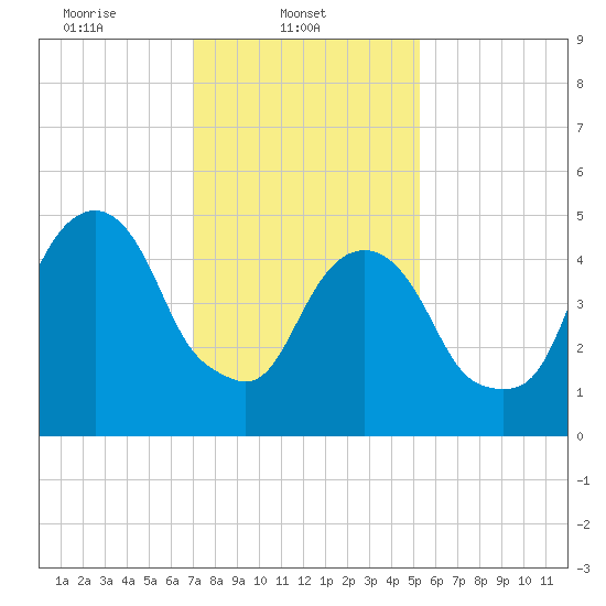 Carlstadt tide chart for Saturday, February 3, 2024