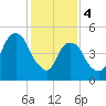 Carlstadt tide chart for Sunday, February 4, 2024
