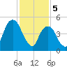 Carlstadt tide chart for Monday, February 5, 2024