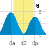 Carlstadt tide chart for Tuesday, February 6, 2024