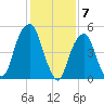 Carlstadt tide chart for Wednesday, February 7, 2024