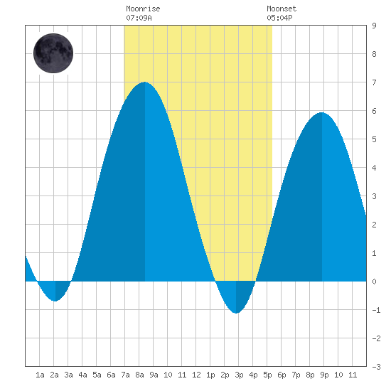 Carlstadt tide chart for Friday, February 9, 2024