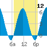 Carlstadt tide chart for Tuesday, March 12, 2024