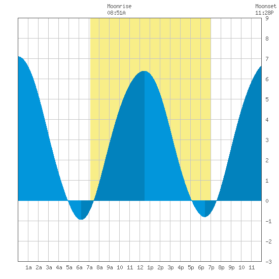 Carlstadt tide chart for Wednesday, March 13, 2024