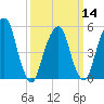 Carlstadt tide chart for Thursday, March 14, 2024