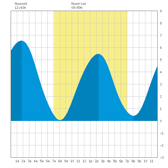 Carlstadt tide chart for Friday, March 15, 2024