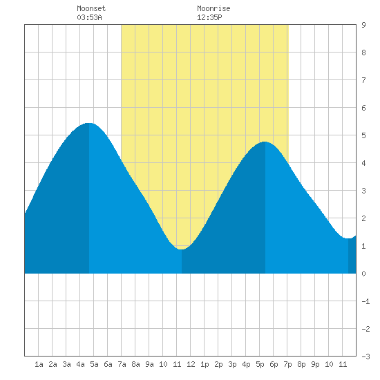 Carlstadt tide chart for Monday, March 18, 2024