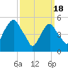 Carlstadt tide chart for Monday, March 18, 2024