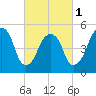 Carlstadt tide chart for Friday, March 1, 2024