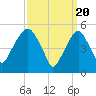 Carlstadt tide chart for Wednesday, March 20, 2024